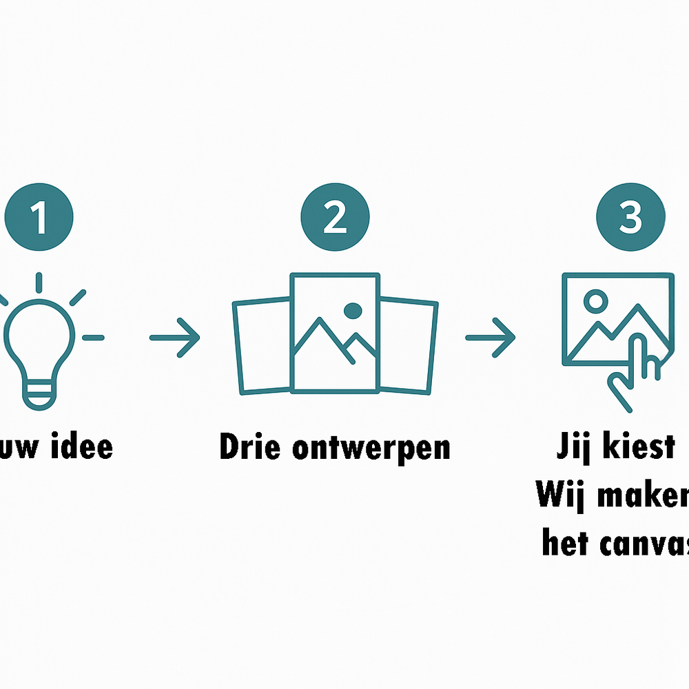 
                      
                        🎨 Kunst op Verzoek – Jouw Verhaal als Kunstwerk
                      
                    